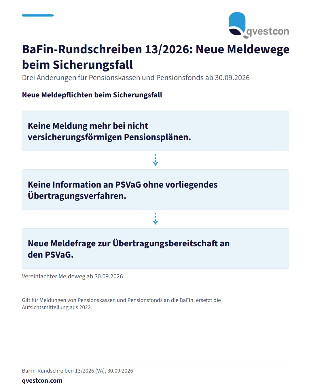 Ablaufdarstellung mit drei Änderungen aus dem BaFin-Rundschreiben 13/2026 zum Arbeitgeber-Sicherungsfall: keine Meldepflicht mehr bei nicht versicherungsförmigen Pensionsplänen, keine Information an den PSVaG ohne Übertragungsverfahren und eine neue Meldefrage zur Übertragungsbereitschaft.