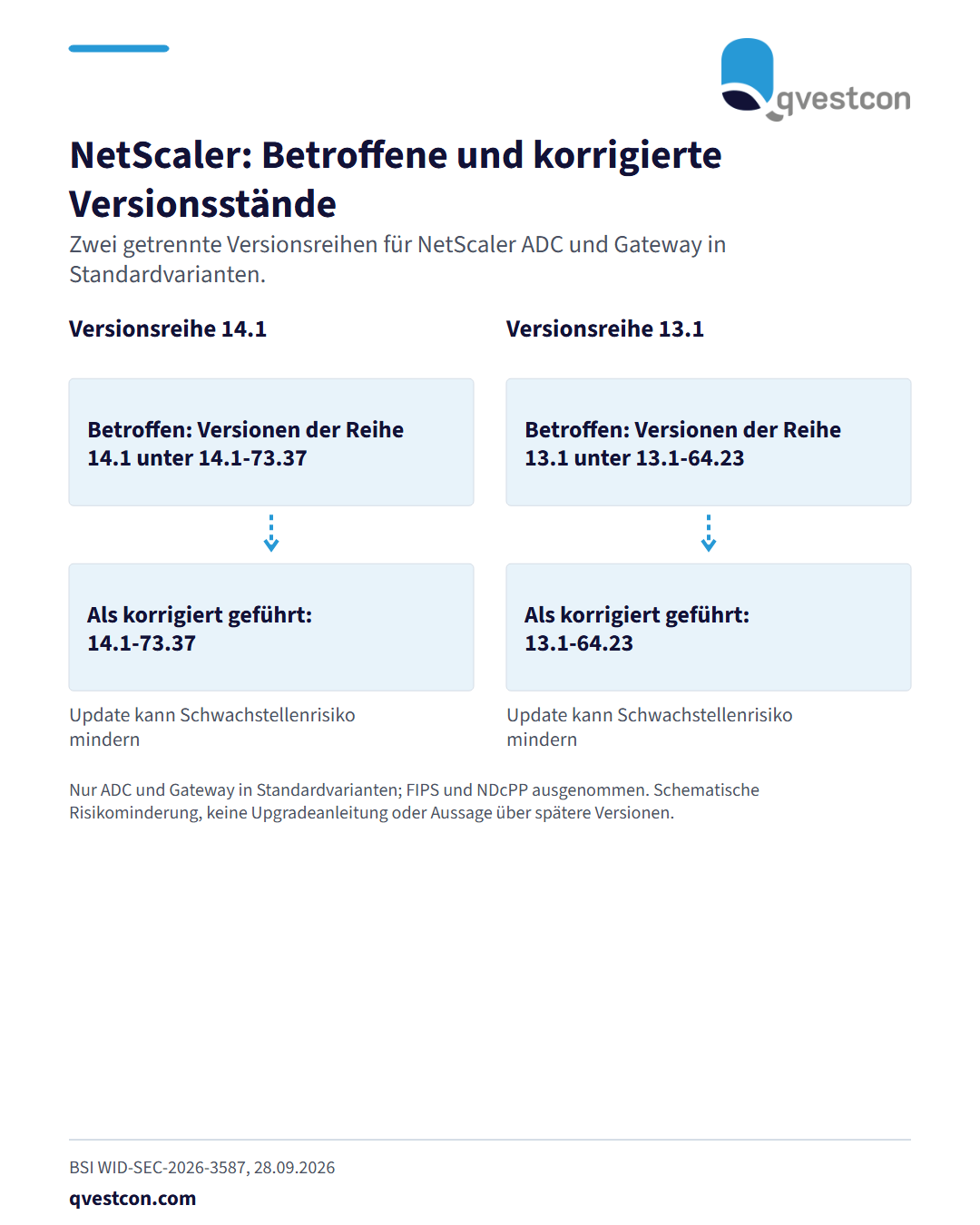 Zwei getrennte Pfade ordnen betroffene und korrigierte Versionsstände zu: In Reihe 14.1 stehen Versionen unter 14.1-73.37 dem korrigierten Stand 14.1-73.37 gegenüber; in Reihe 13.1 Versionen unter 13.1-64.23 dem korrigierten Stand 13.1-64.23. Die Verbindungen zeigen eine mögliche Risikominderung durch Updates.