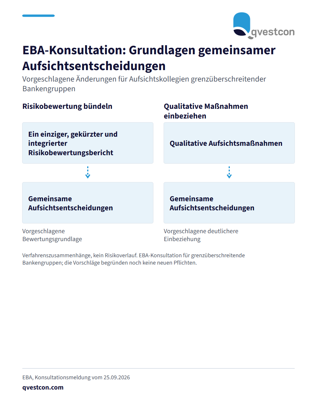 Zwei getrennte Pfade zeigen vorgeschlagene Zusammenhänge: Ein gekürzter, integrierter Risikobewertungsbericht unterstützt gemeinsame Aufsichtsentscheidungen. Qualitative Aufsichtsmaßnahmen sollen deutlicher darin einbezogen werden. Die Verbindungen markieren keine verbindliche Schrittfolge.